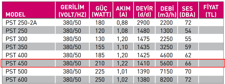 FANEX PST 450 1500 D/D 380 volt Trifaze Aksiyal Aspiratör Teknik Değerler Tablosu